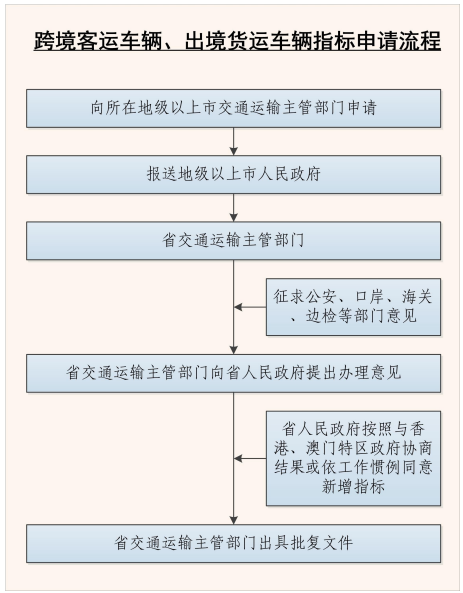 跨境客运车辆、出境货运车辆指标申请流程