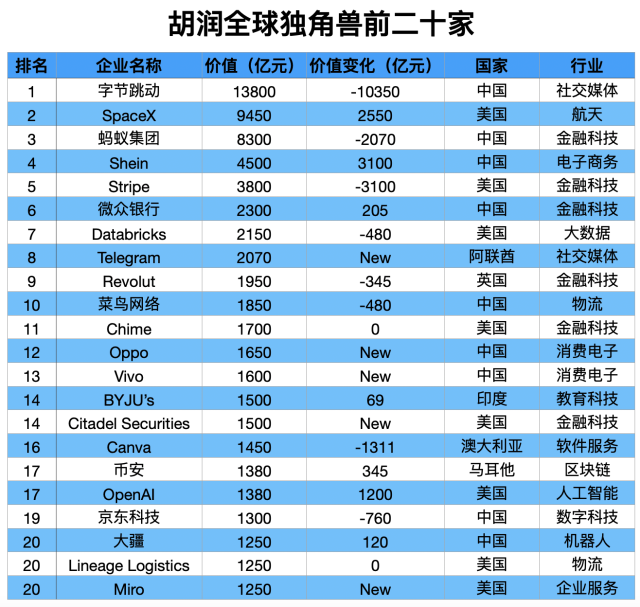 胡润全球独角兽榜前二十名