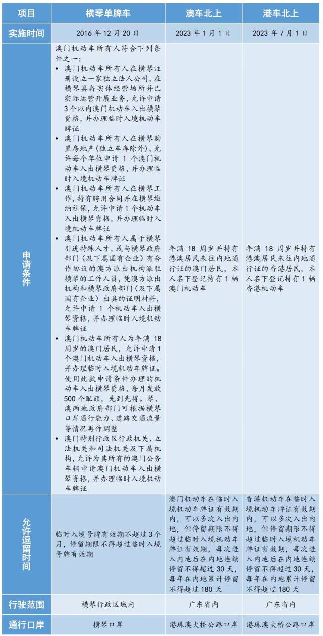 港澳机动车入境内地的相关政策对比。