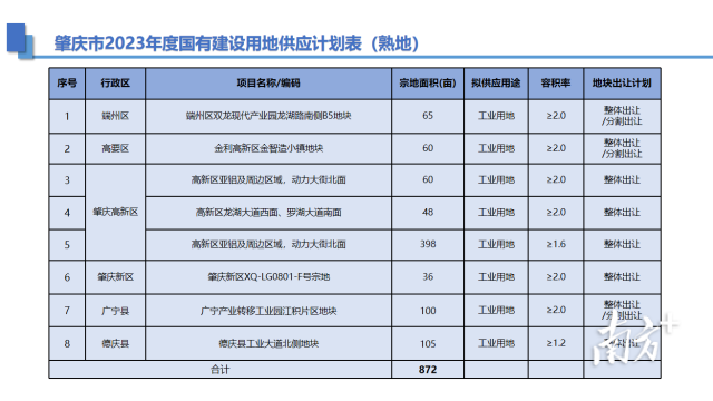 肇庆市2023年度国有建设用地供应计划表（熟地）。投资肇庆 供图