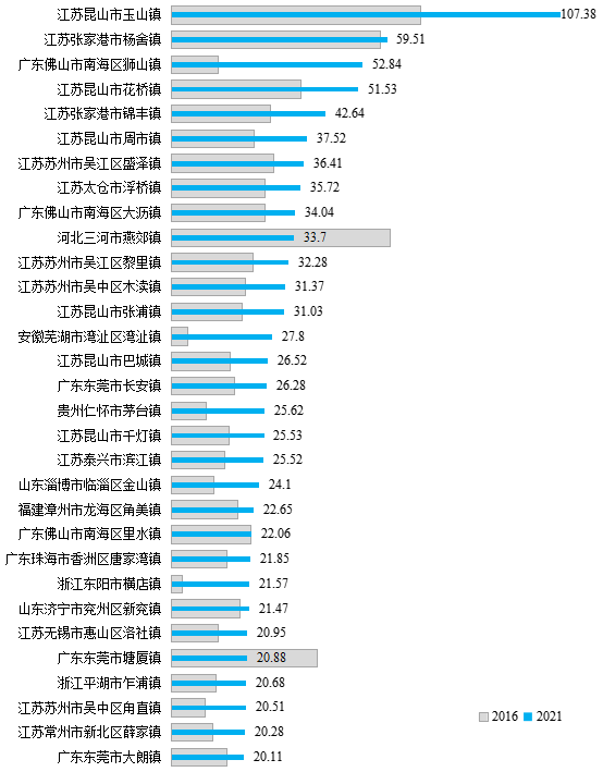 2021年一般公共预算收入增速超过超级建制镇样本平均水平的建制镇。