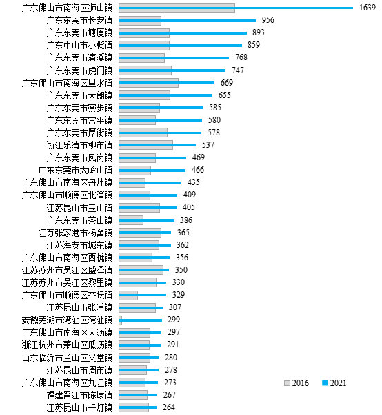 2021年规模以上工业企业数量超过超级建制镇样本平均水平的建制镇。