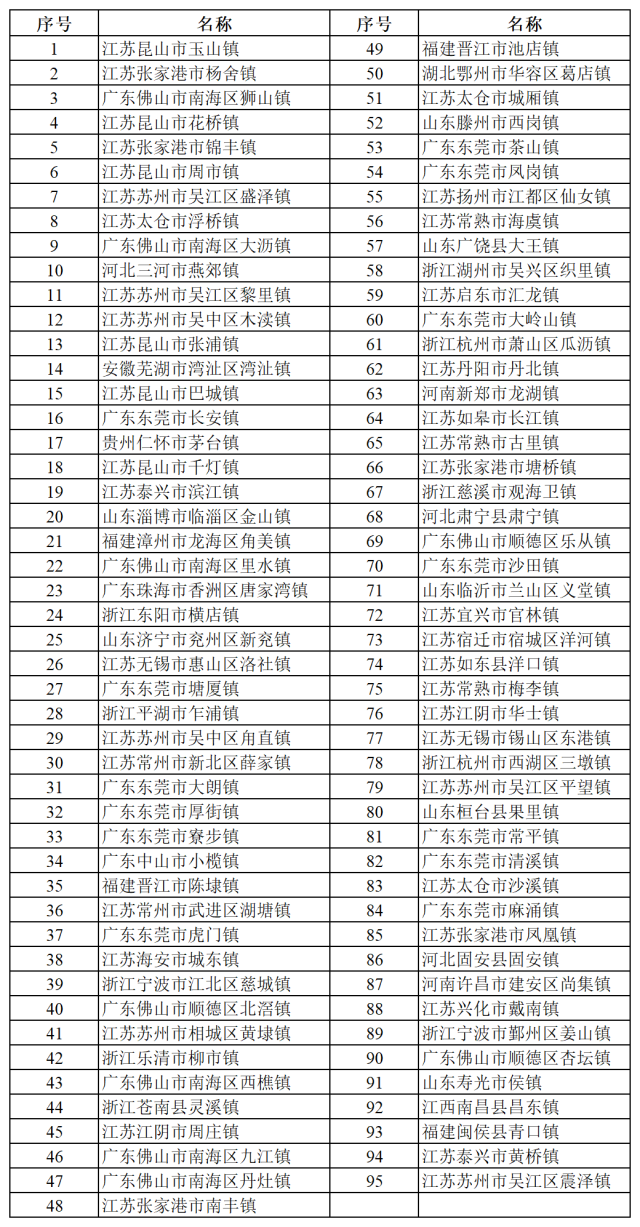 超级建制镇名单。