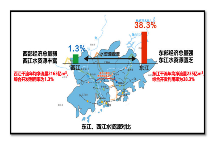 1月30日上午，珠江三角洲水资源配置工程（下称“工程”）全面通水。今天，我们一起走近这项“超级水利工程”，看“湾区巨龙”如何口含清泉，让甘洌西江水流入湾区腹地。作为人口最多、经济总量居前的全球最大湾区，以珠三角为腹地的粤港澳大湾区面临着水资源分布不均、开发利用不平衡、应急备用水源不足等问题。图为珠三角东西部地区水资源对比?！? width=