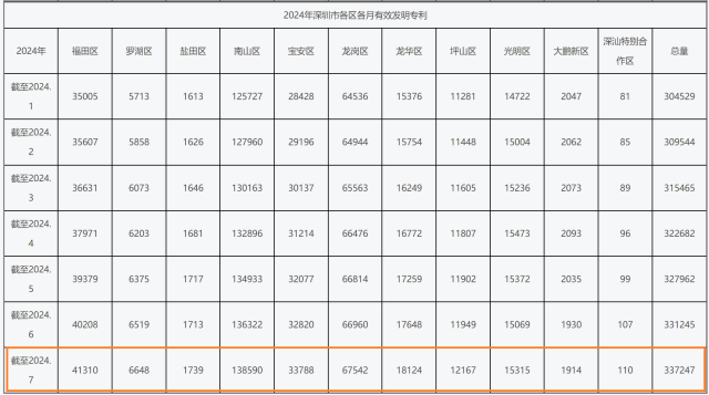 截至2024年7月，南山区的有效发明专利在深圳11个区排名第一。