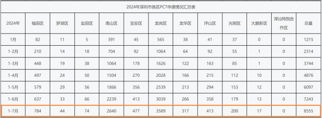 今年1-7月，龙岗区PCT专利申请量在深圳市11个区排名第一。