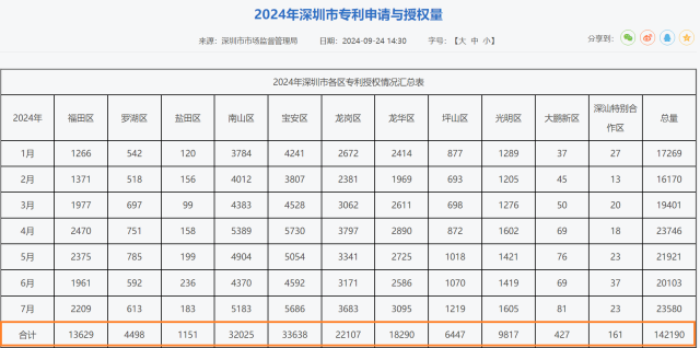 今年1-7月，宝安区专利授权数量在深圳市11个区排名第一。