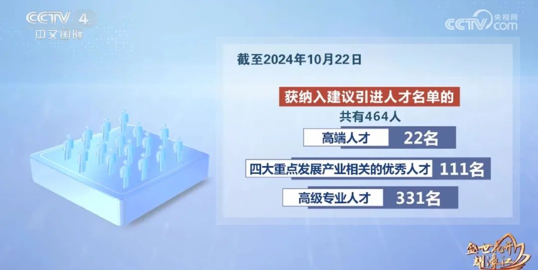 截至今年10月22日，获纳入建议引进人才名单的共有464人，其中高端人才22名，四大重点发展产业相关的优秀人才111名以及高级专业人才331名。