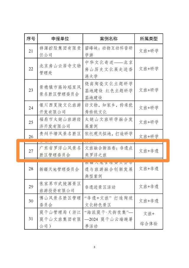 广东罗浮山景区凭借“文旅融合新画卷：非遗点亮罗浮之旅”的“文旅+非遗”模式，成功入选风景名胜区文旅融合典型案例广东罗浮山景区凭借“文旅融合新画卷：非遗点亮罗浮之旅”的“文旅+非遗”模式，成功入选风景名胜区文旅融合典型案例