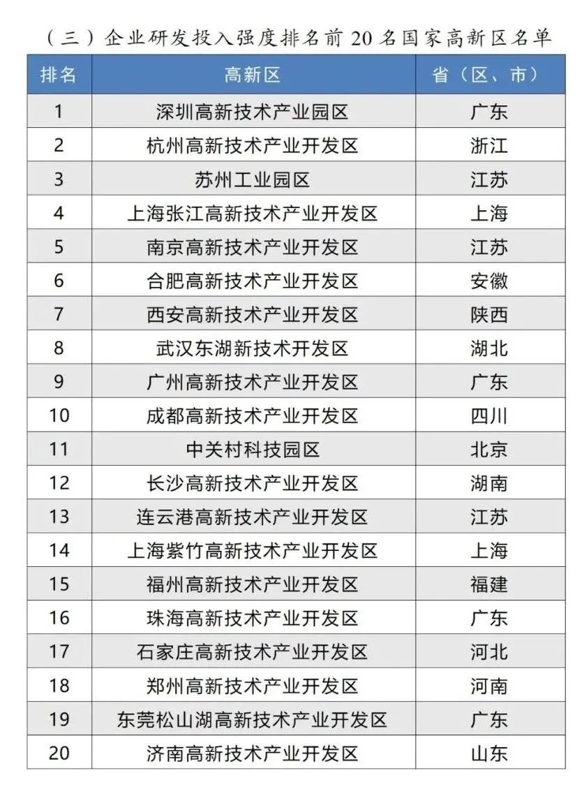 企业研发投入强度排名前20名国家高新区名单