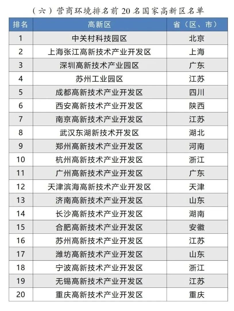 营商环境排名前20名国家高新区名单
