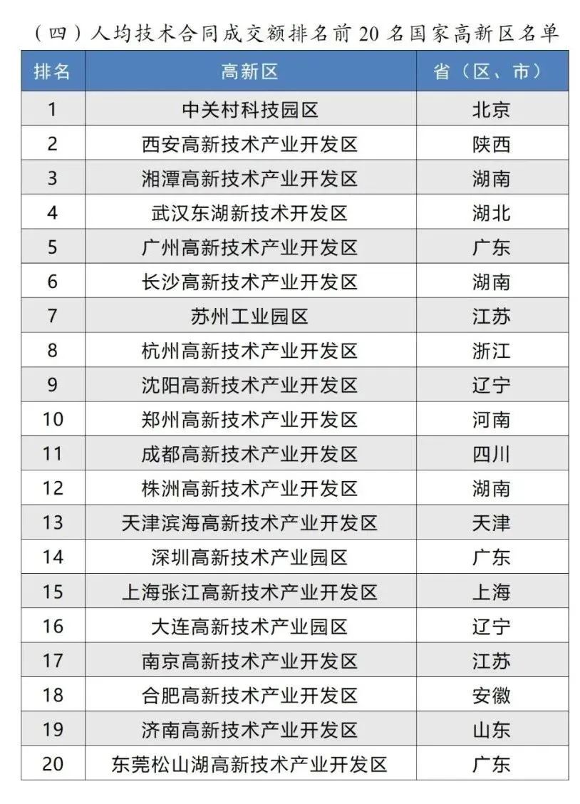 人均技术合同成交额排名前20名国家高新区名单