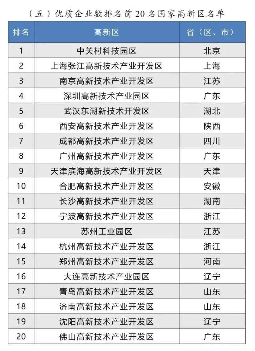 优质企业数排名前20名国家高新区名单