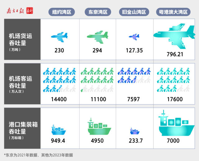  2023年，大湾区港口集装箱吞吐量超7000万标准箱、机场客运量达1.74亿人次，都在四大湾区中位列第一。