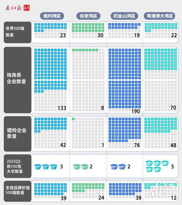 2023年，大湾区22家企业上榜《财富》世界500强，在2023年营收总额约1.39万亿美元。500强企业数量在四大湾区中超过了旧金山湾区（16家），与纽约湾区非常接近（23家）。