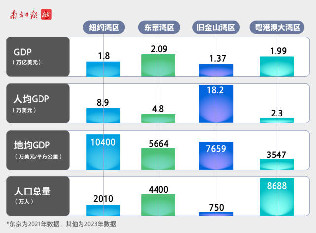  2023年，大湾区的GDP总量达1.99万亿美元，5年增加了近4600亿美元，GDP增量相当于5年再造了一个西雅图。经济总量超越纽约湾区和旧金山湾区，已和东京湾区并驾齐驱。