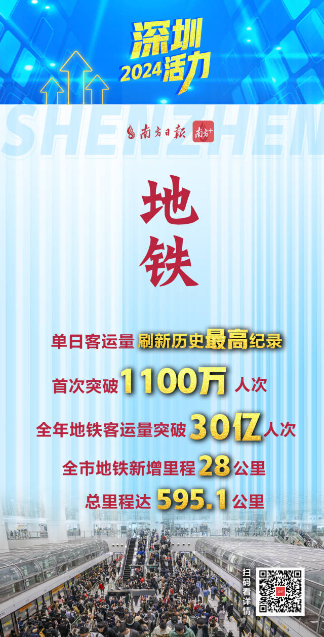  活力爆表！深圳2024经济年报刷出多项高分