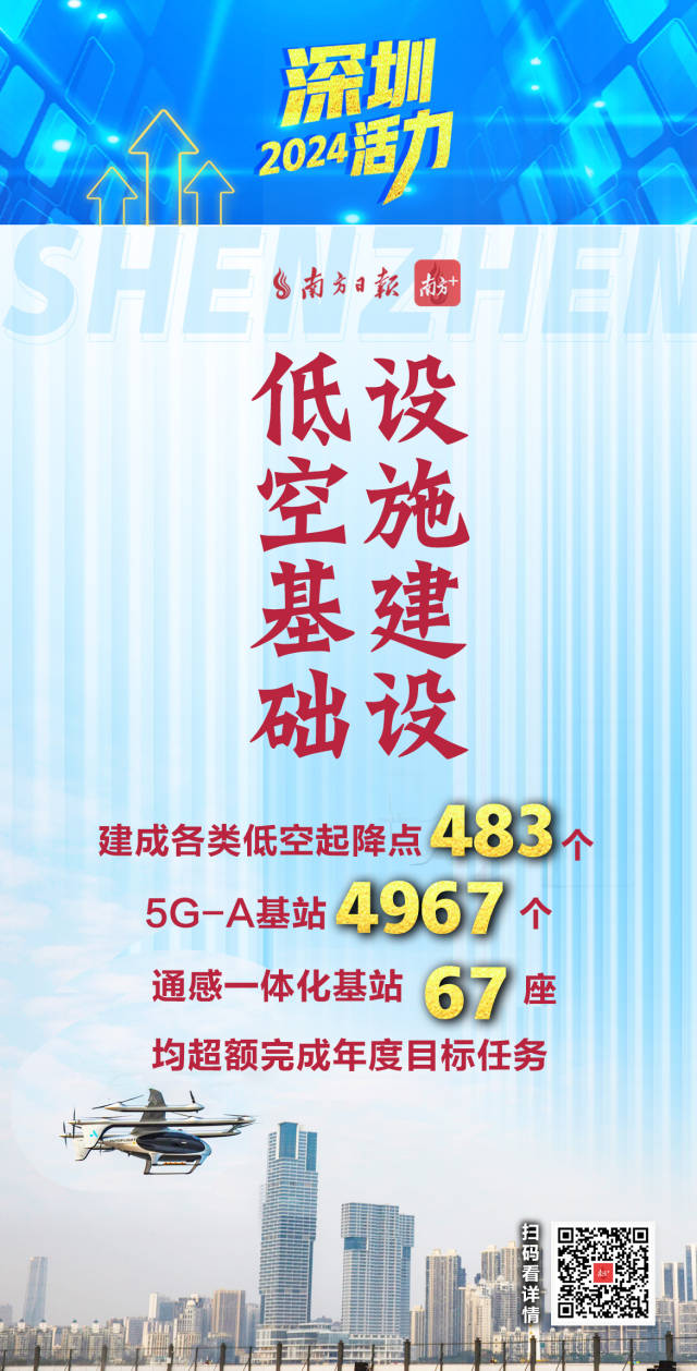  活力爆表！深圳2024经济年报刷出多项高分
