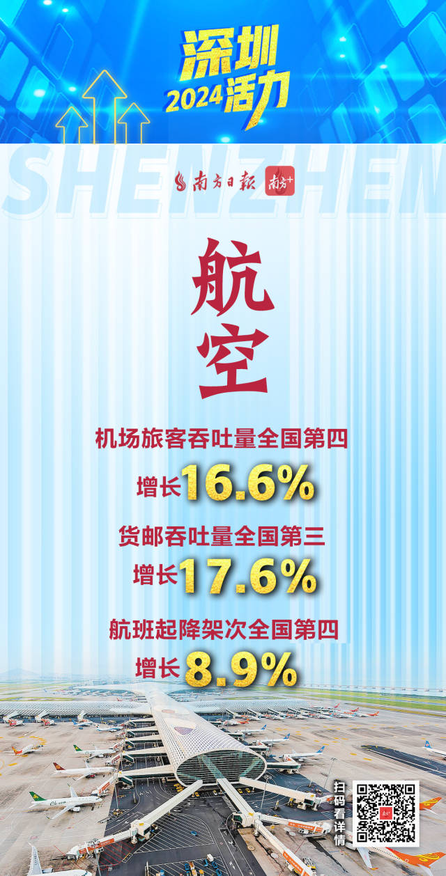  活力爆表！深圳2024经济年报刷出多项高分