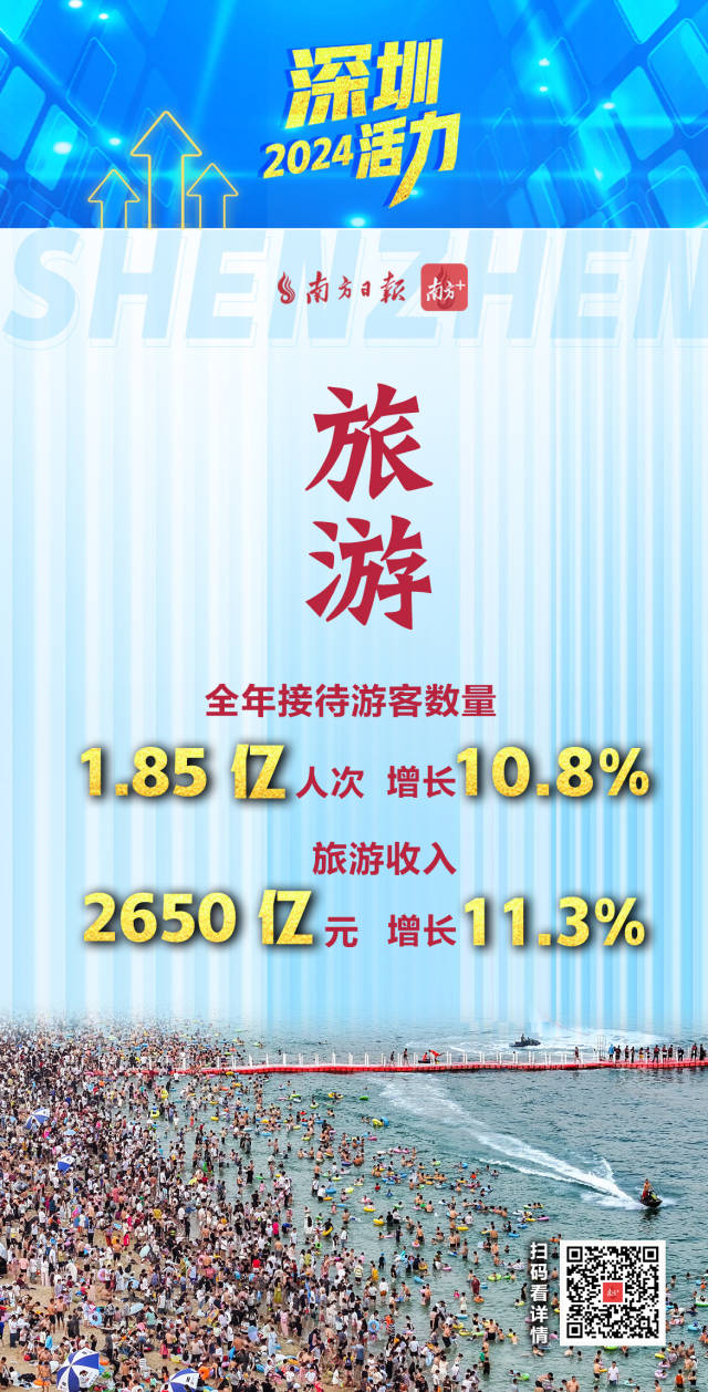  活力爆表！深圳2024经济年报刷出多项高分