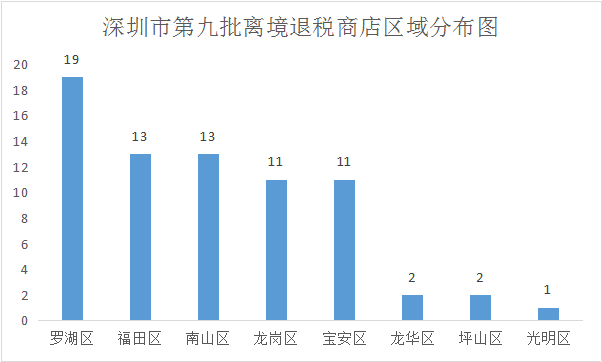 （数据来源：深圳市商务局，南方财经制图）