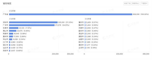 广东省拥有人工智能相关企业超过60.6万家，位列全国第一位。图源：天眼查。