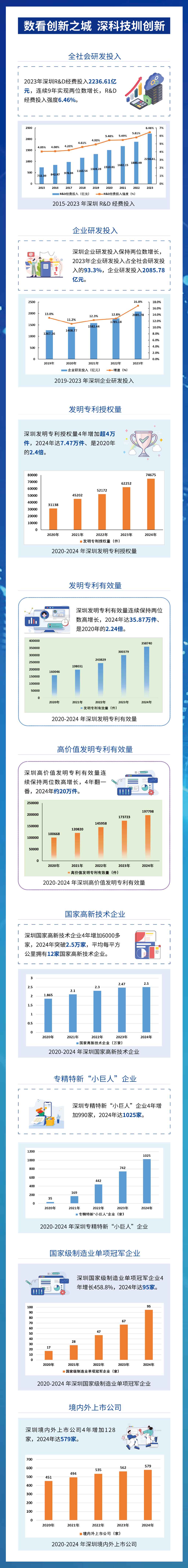 一图了解！数看深科技圳创新