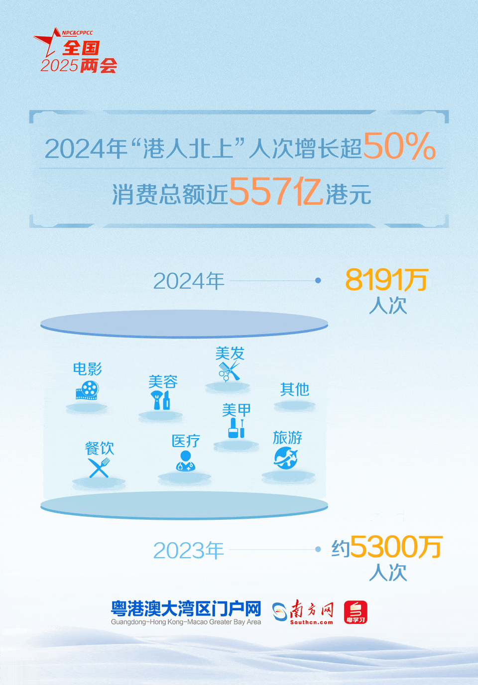 粤港澳三地居民出行互访更加便捷，跨境消费持续升温，“1小时生活圈”从发展愿景成为了生活现实