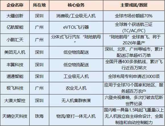 由大疆创新、亿航智能、道通智能等“九星阵”领航，大湾区无人机企业集结成为闪耀全国乃至全球市场的“超级集群”。