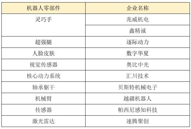 造一台人形机器人所需的灵巧手、动力足、机械臂、躯干、仿真皮肤等核心零部件，都可以在深圳及其周边快速找全配齐。