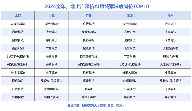 2024全年，北上广深杭AI领域紧缺度岗位TOP10