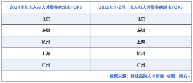 我国2024年流入人工智能（AI）人才最多的5个城市分别为北京、深圳、杭州、上海、广州