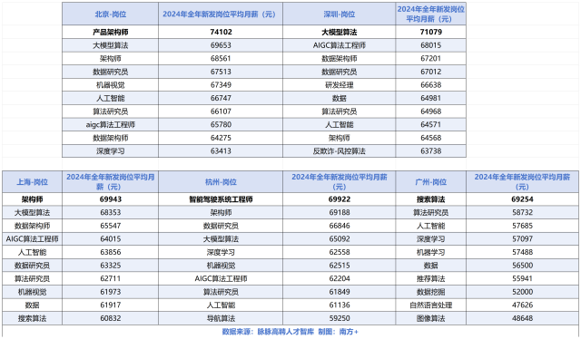 北京、深圳新发AI岗位平均月薪更高