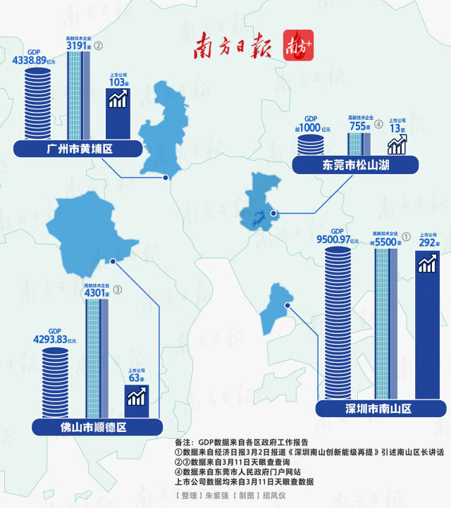 以珠江口为圆心，从深圳南山区逆时针划半圆，就能覆盖起四大创新极点，它们既是经济高地，也是科创强区。