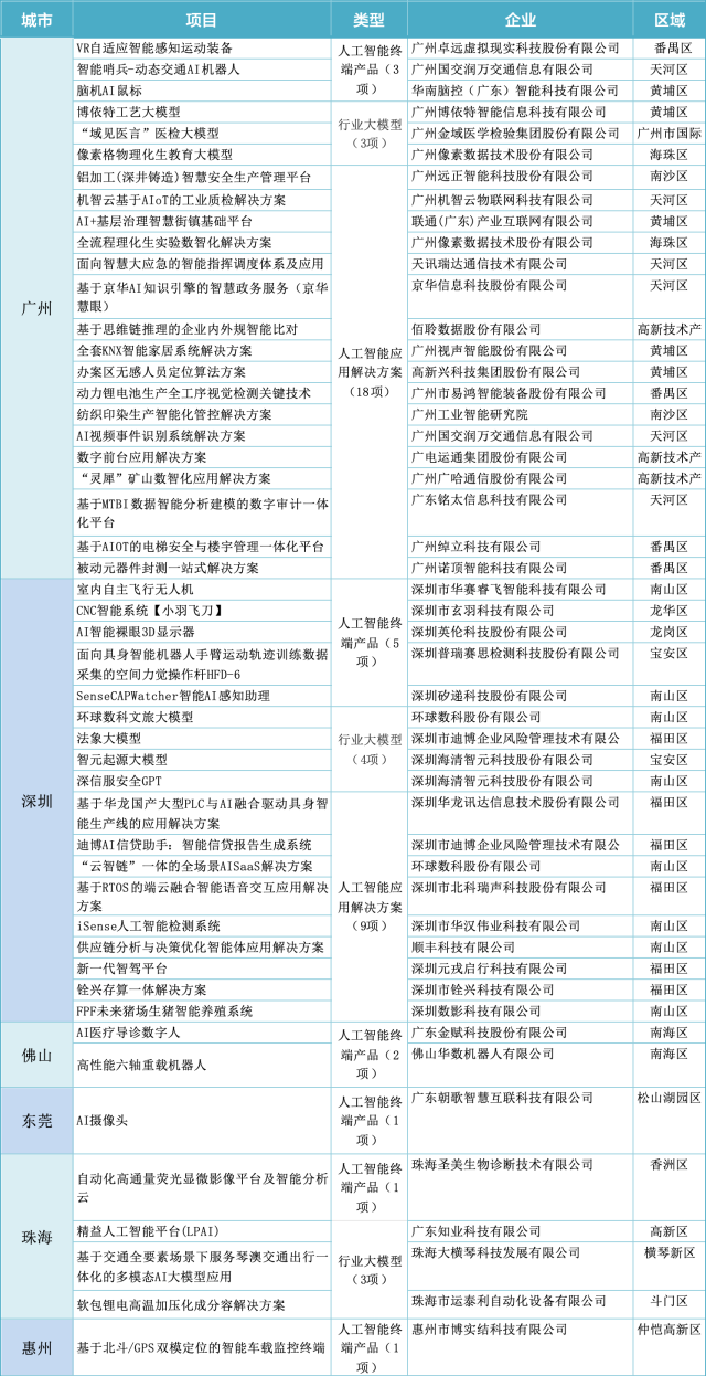  广东省工业和信息化厅公布首批50个人工智能终端产品、行业大模型、应用解决方案名单