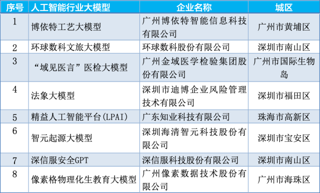  此次广东选出的8个行业大模型，无一不紧密围绕广东的产业特色，深度覆盖政务、医疗、教育、安全、文旅、农业、交通等民生与经济细分领域。