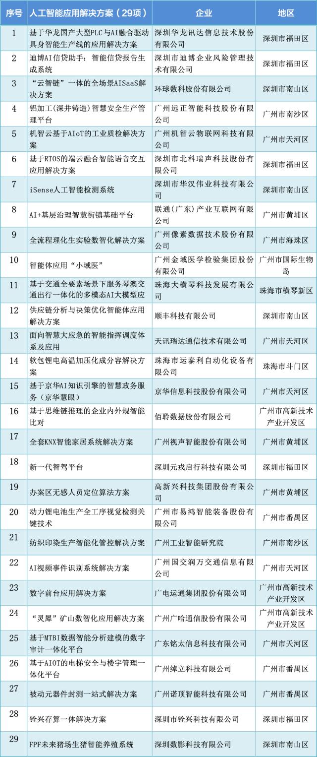  29个应用解决方案如同“AI+”时代的“超级解题高手”，从生产车间到民生日常，从产业升级到基层治理，用智能科技重新定义着生产和生活。
