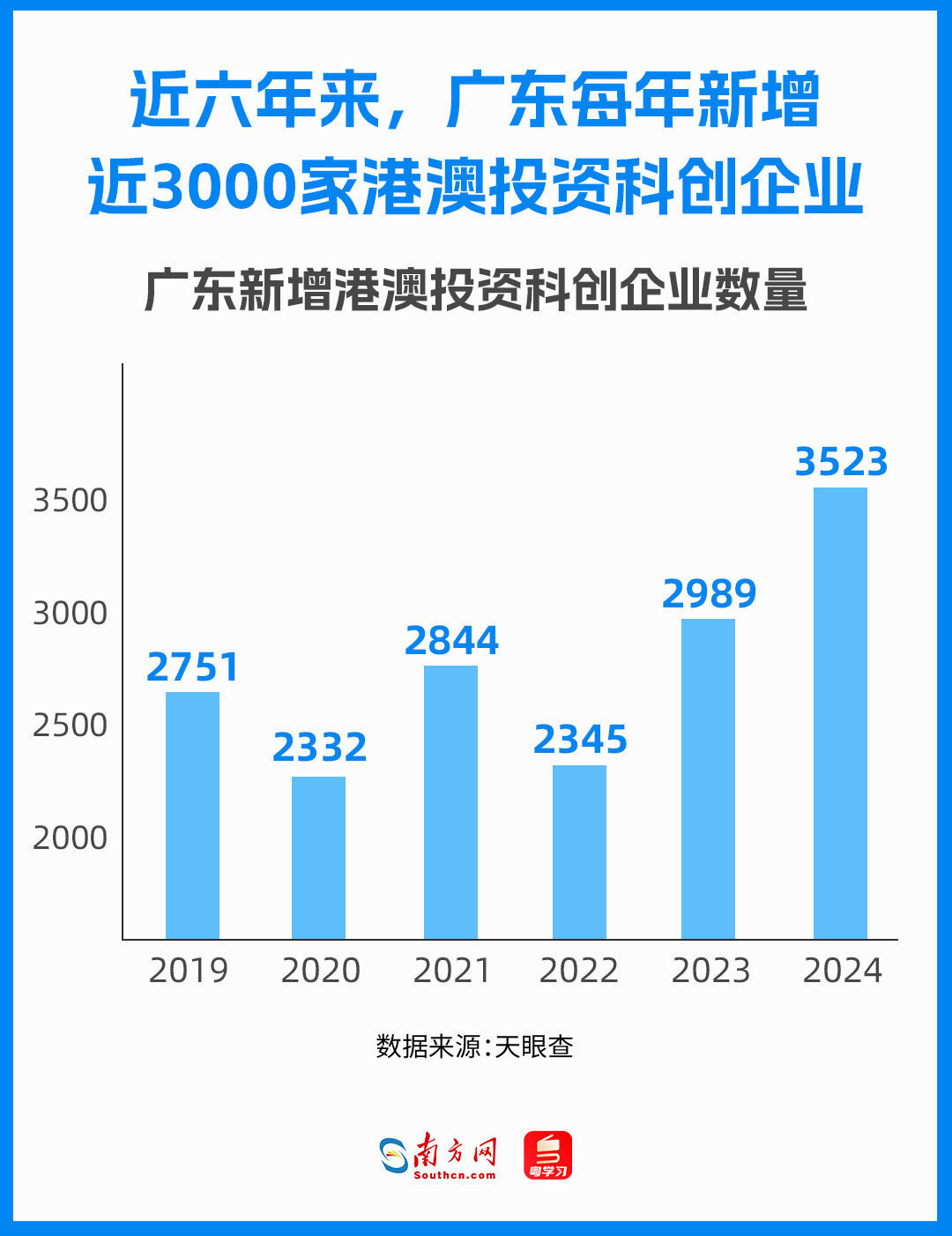近六年来，广东每年新增近3000家港澳投资科创企业，呈现出稳中有进的发展态势。