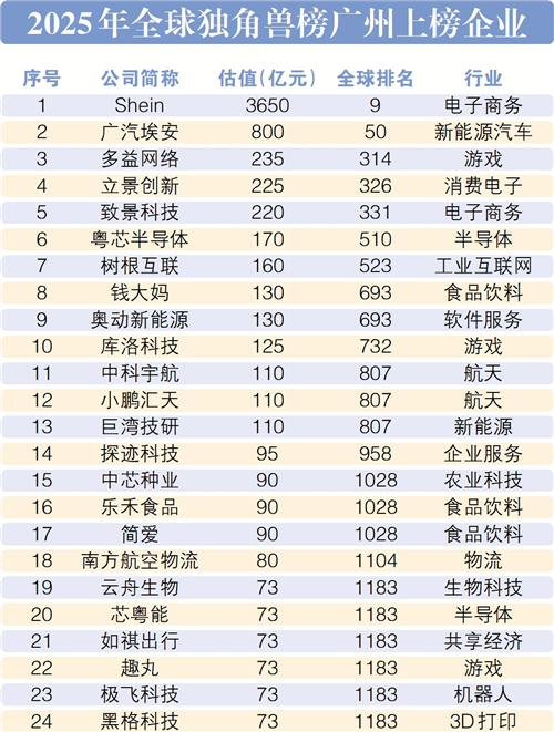 2025年全球独角兽榜广州上榜企业