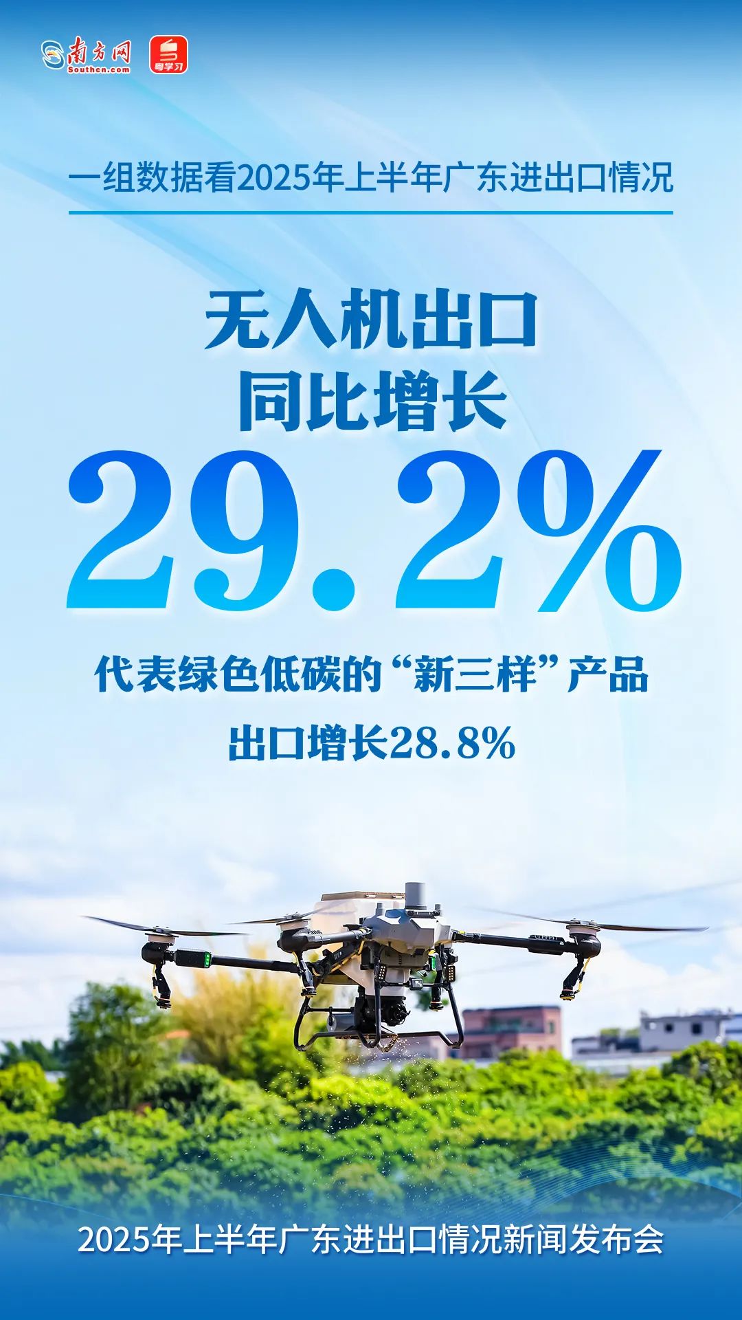 无人机出口同比增长29.2%，代表绿色低碳的“新三样”产品出口增长28.8%。