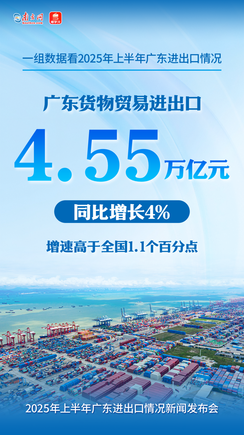 广东货物贸易进出口4.55万亿元人民币，同比增长4%，增速高于全国1.1个百分点。