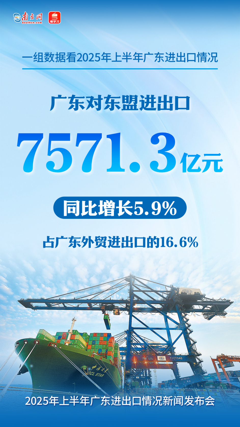 广东对东盟进出口7571.3亿元，同比增长5.9%，占全省外贸总值的16.6%。