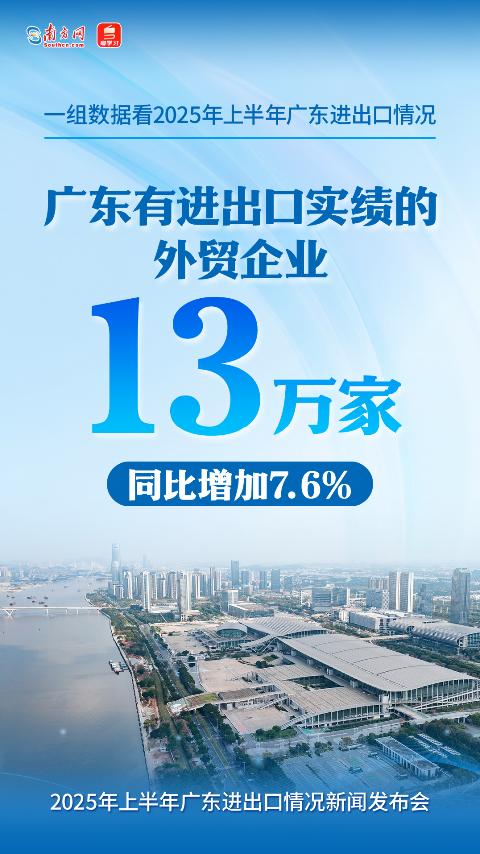 广东有进出口实绩的外贸企业数量13万家，增加7.6%。