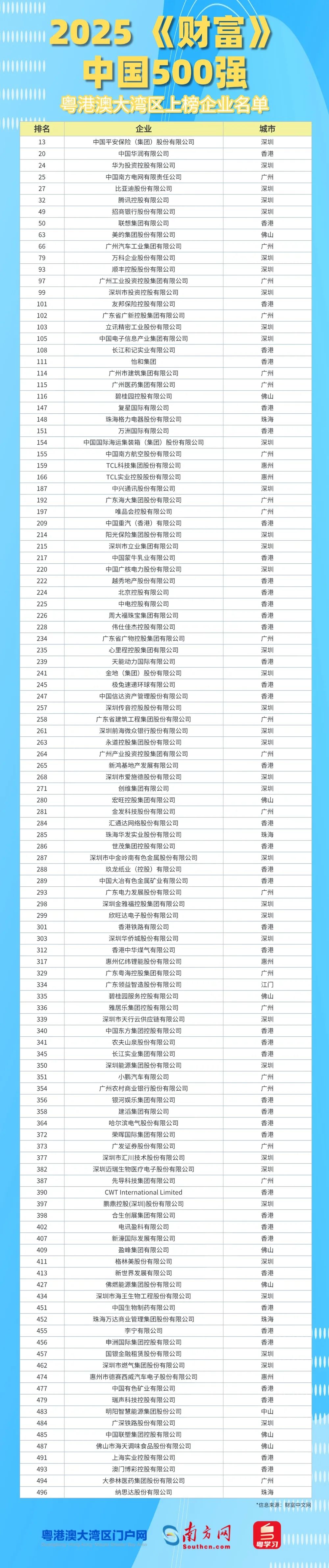 2025年《财富》中国500强粤港澳大湾区上榜企业名单