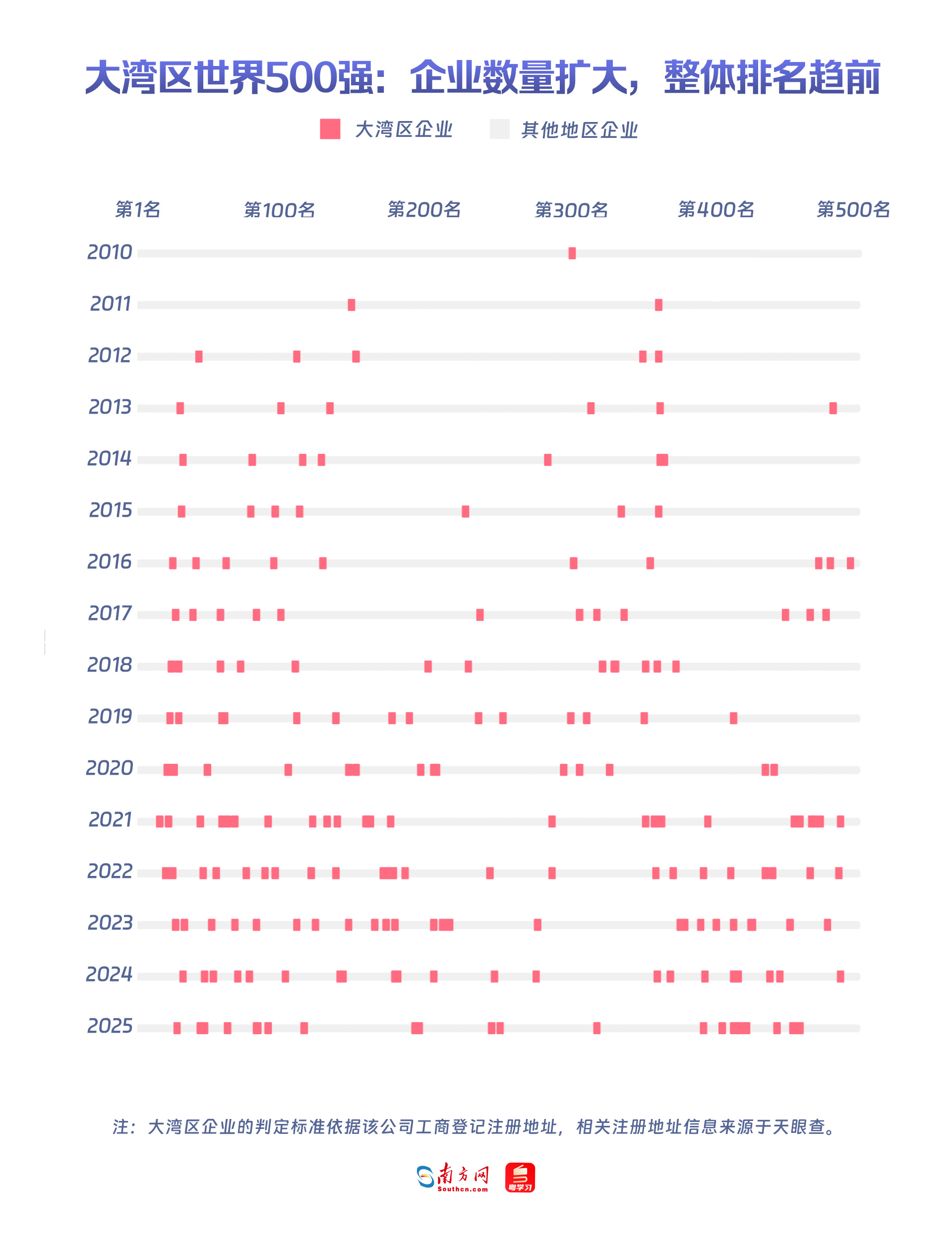 大湾区世界500强：企业数量扩大，整体排名趋前