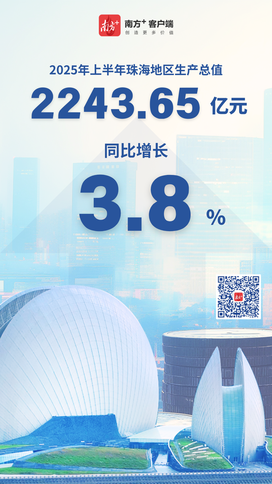 2025年上半年珠海GDP达2243.65亿元，同比增3.8%