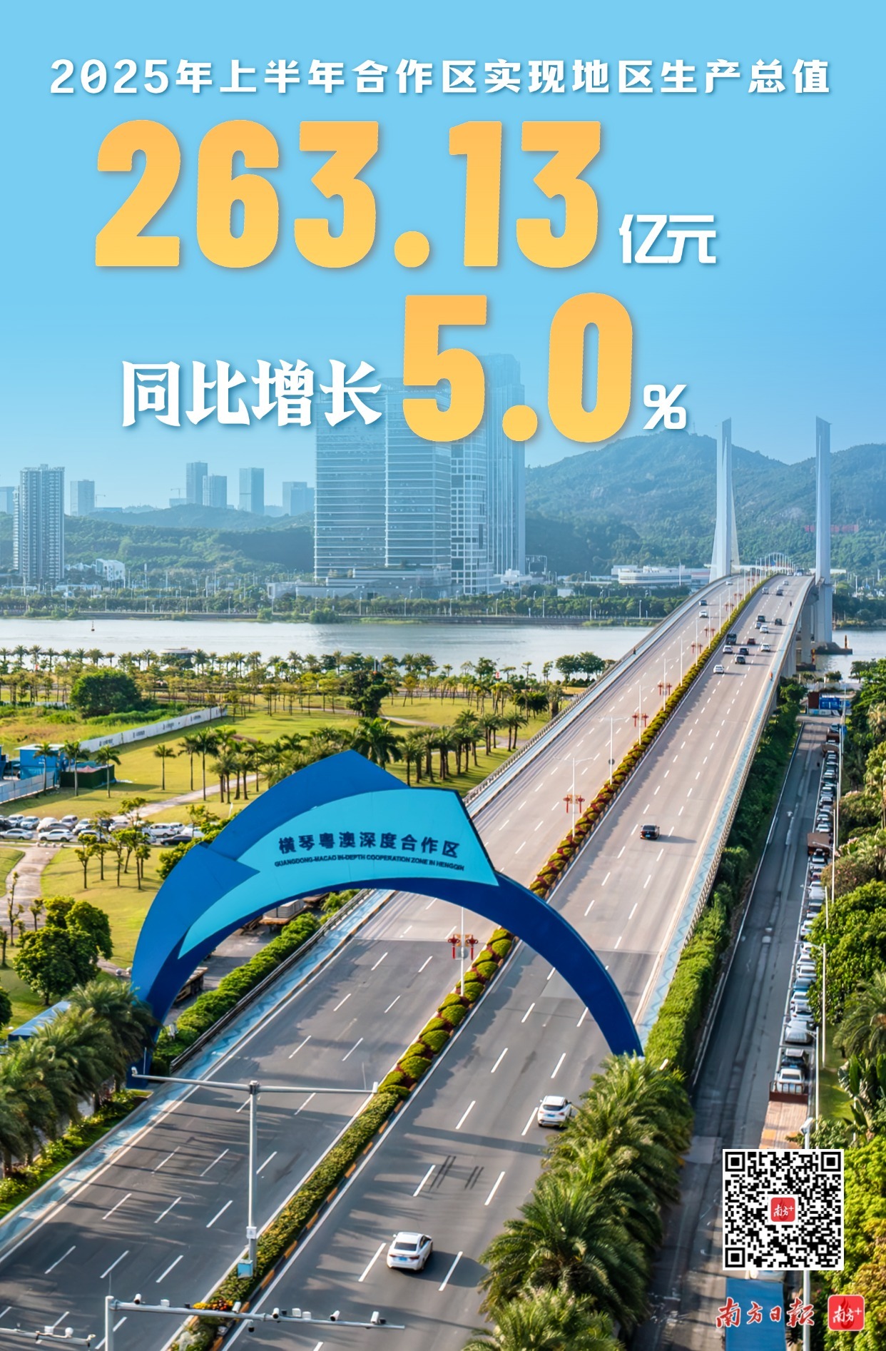 2025年上半年合作区实现地区生产总值263.13亿元，同比增长5.0%